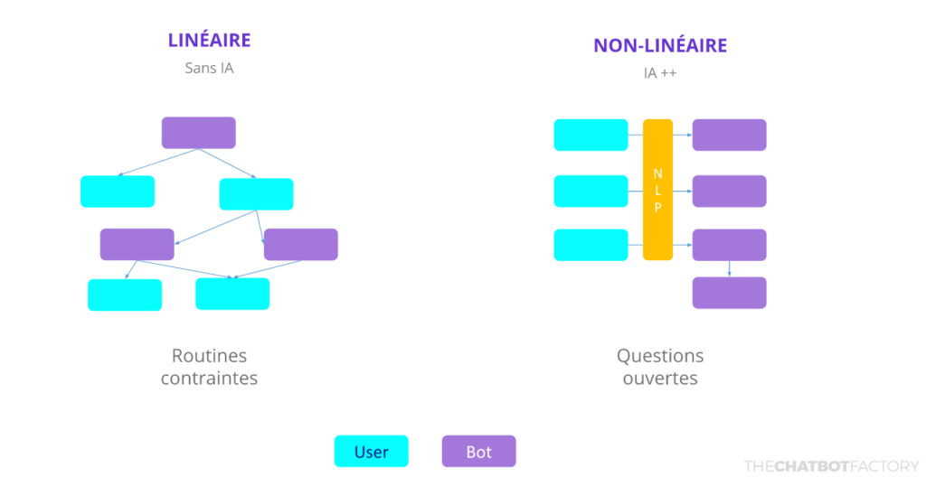 2 types de chatbots : linéaires / non-linéaires