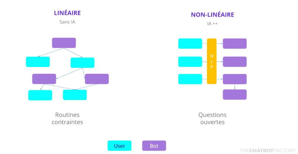 2 types of chatbots: linear / non-linear