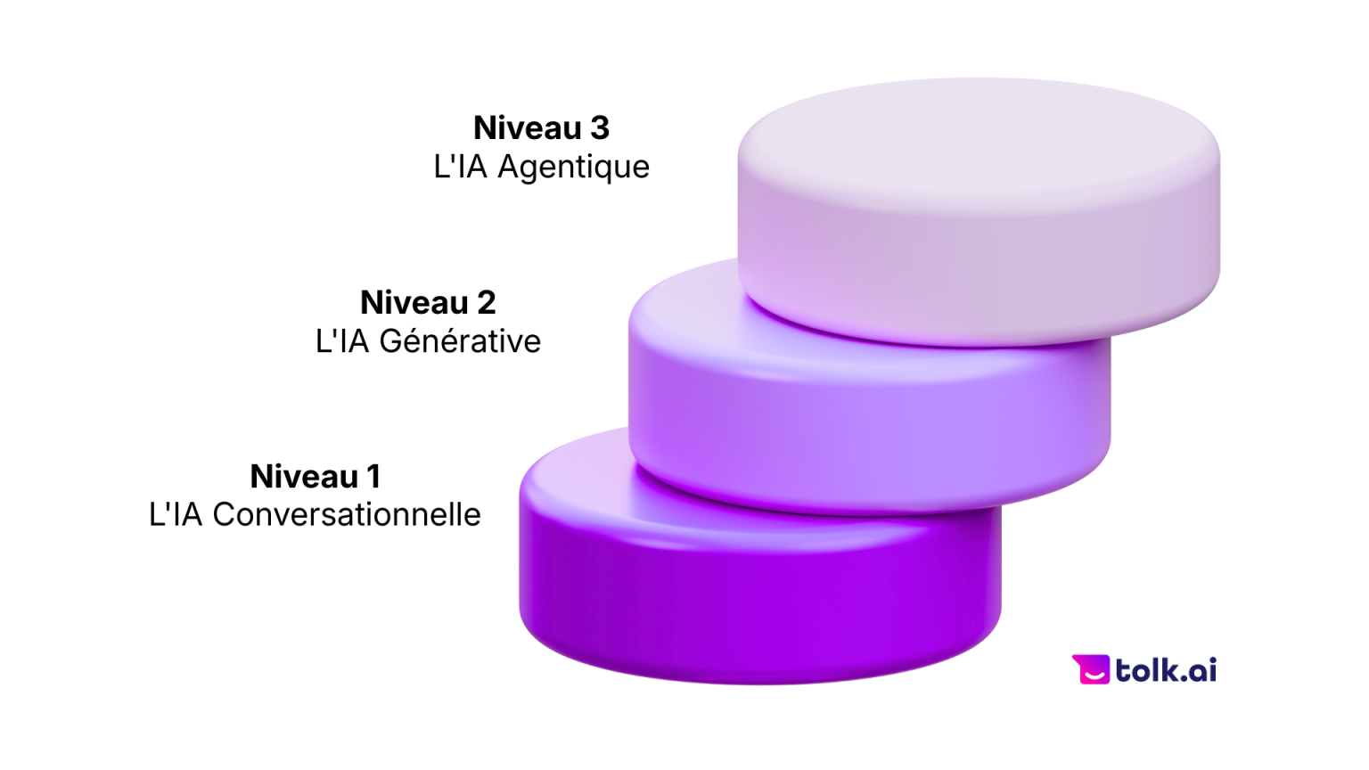 Niveaux de maturité IA