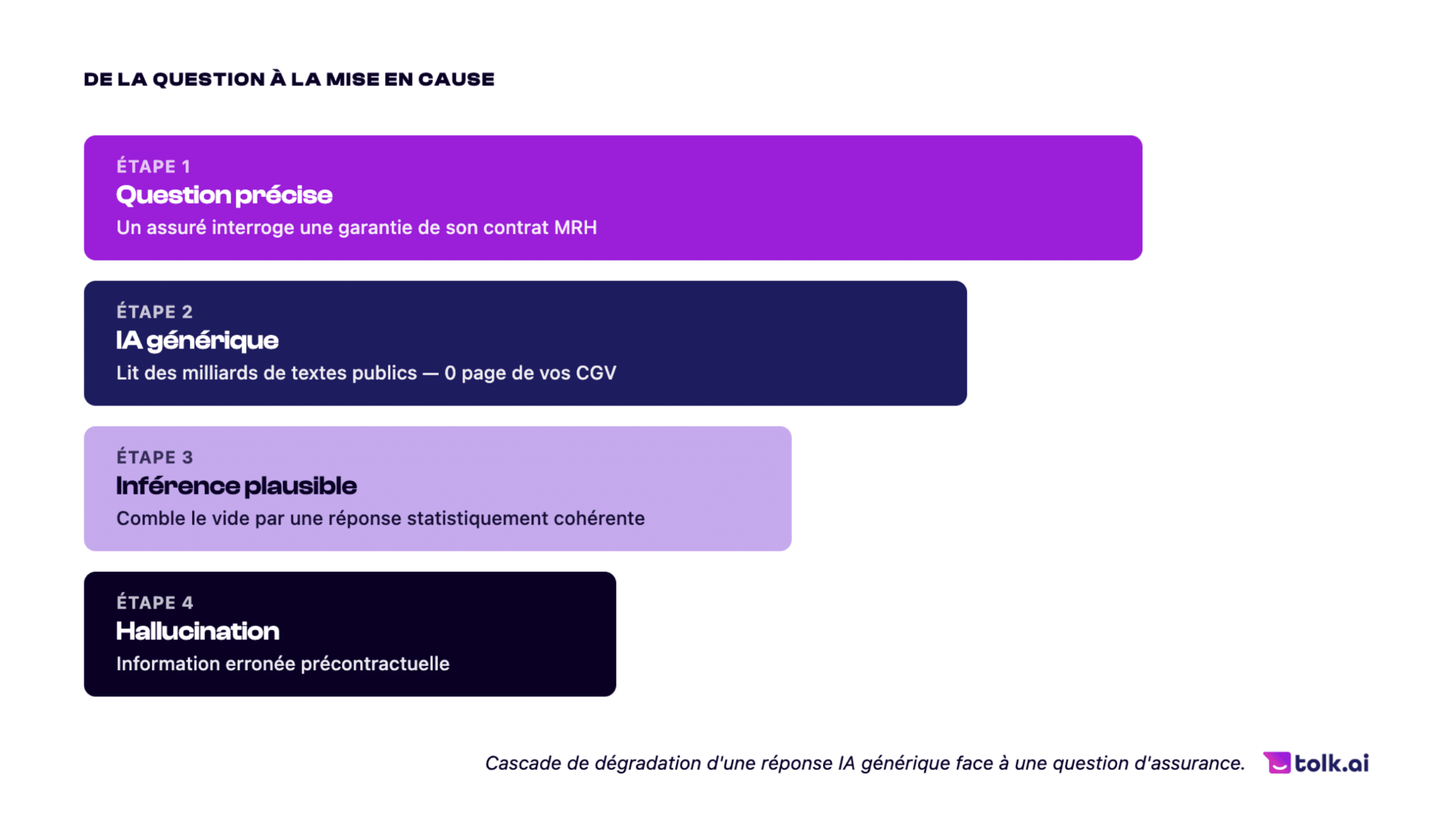 IA generique en assurance - innovation et risque juridique tolk ai