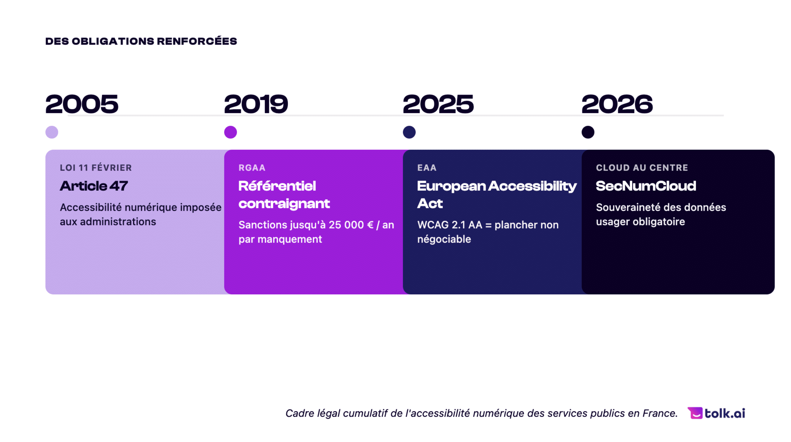 chronologie dates cles - accessibilite numérique secteur public 2026