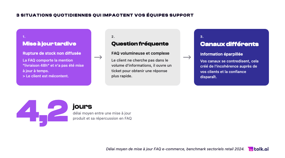 la fin des FAQ statiques tolk ai ecommerce