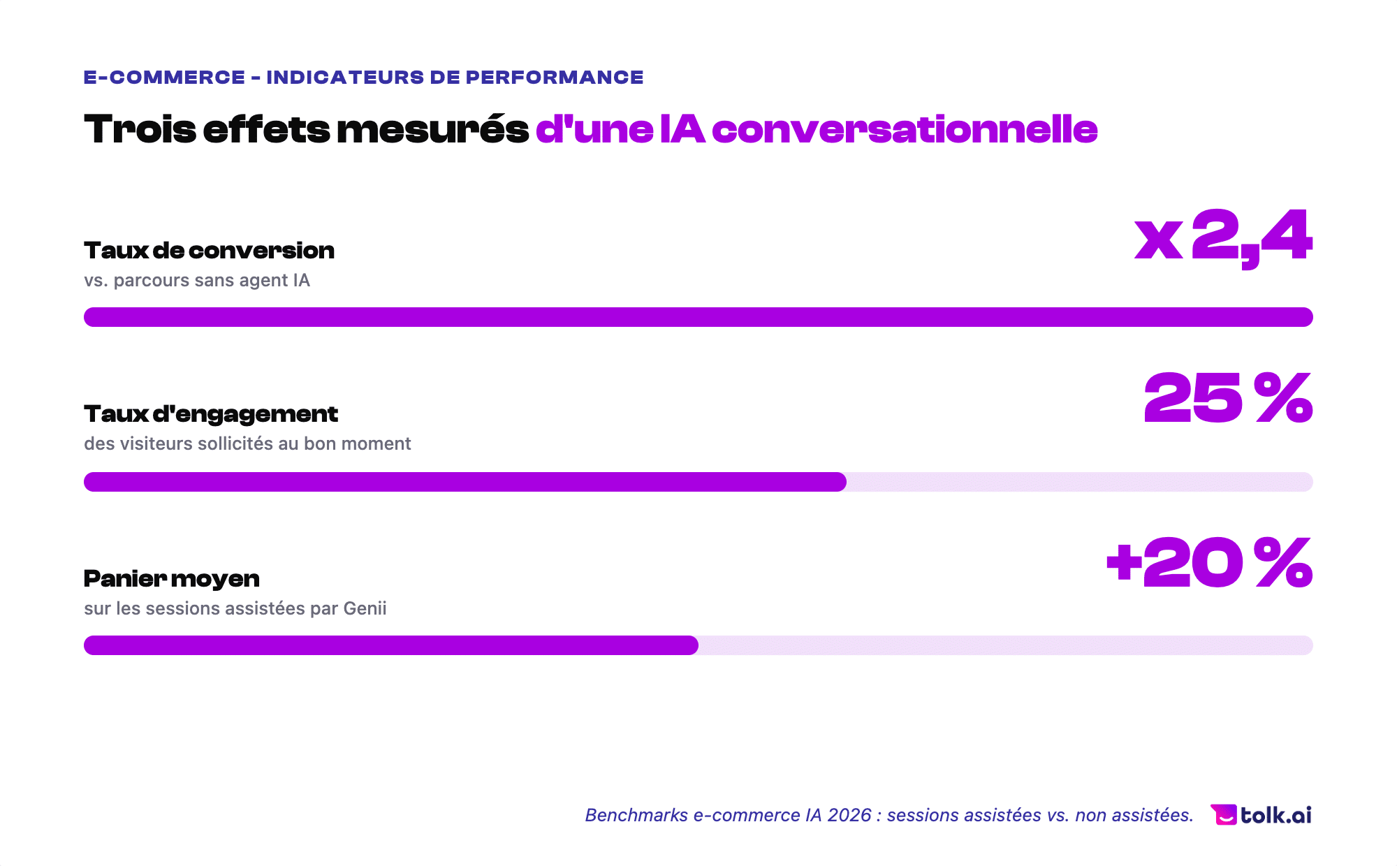 Benchmarks e-commerce IA 2026 tolk ai