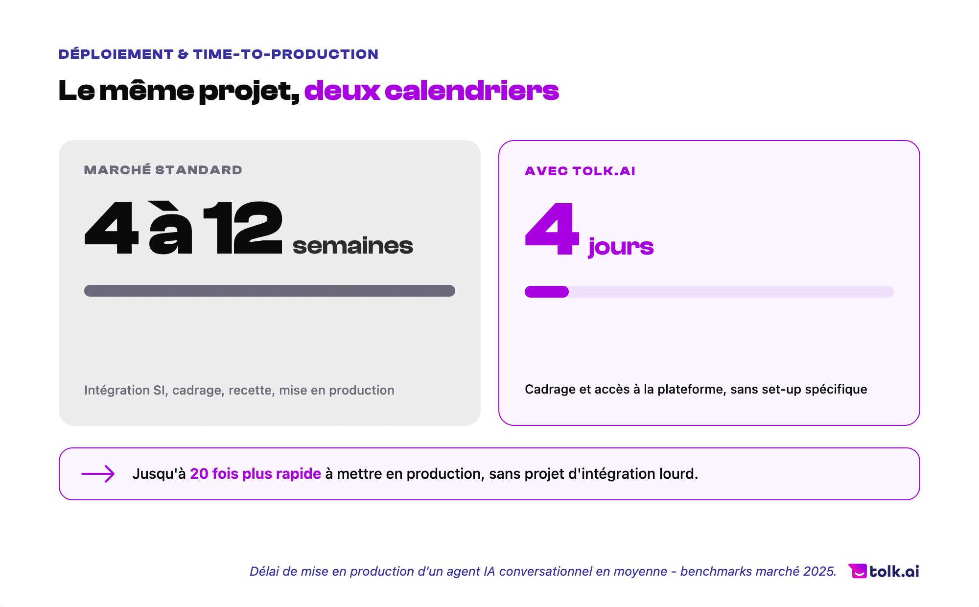Delai de mise en production agent IA conversationnel - benchmarks tolkai 2025