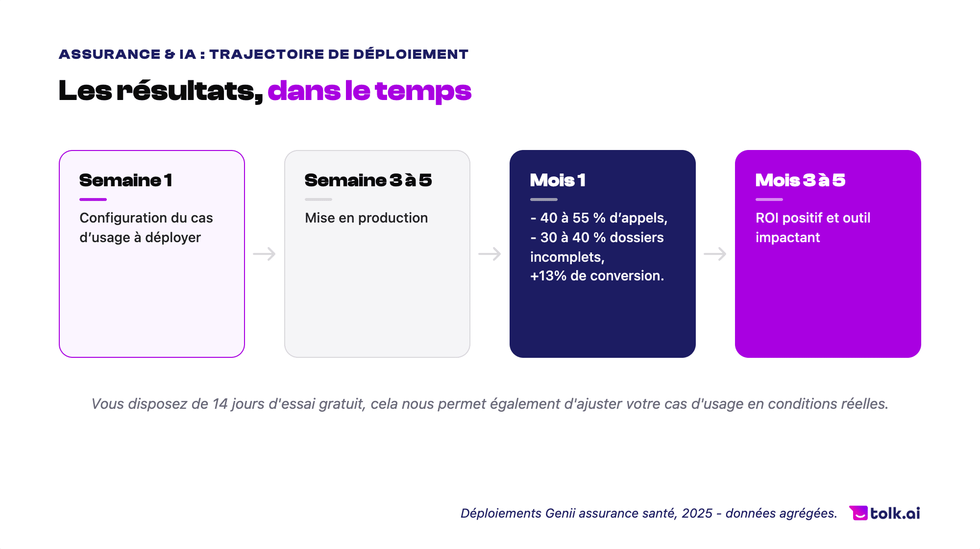 Deploiements Genii assurance sante tolk ai