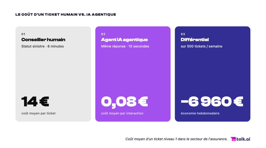 Futur de la relation assure - Cout moyen ticket niveau 1 tolkai