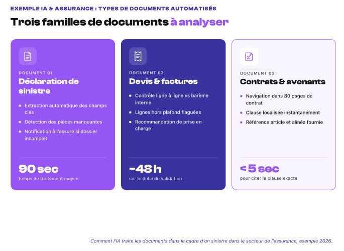 analyse documentaire automatisée IA - 3 types de documents asurance - tolk ai