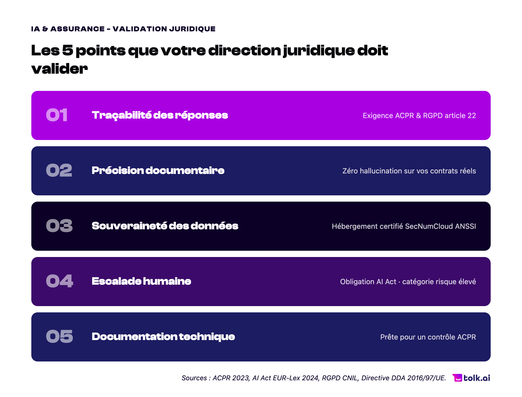 IA assurance - 5 points cles a valider tolk ai