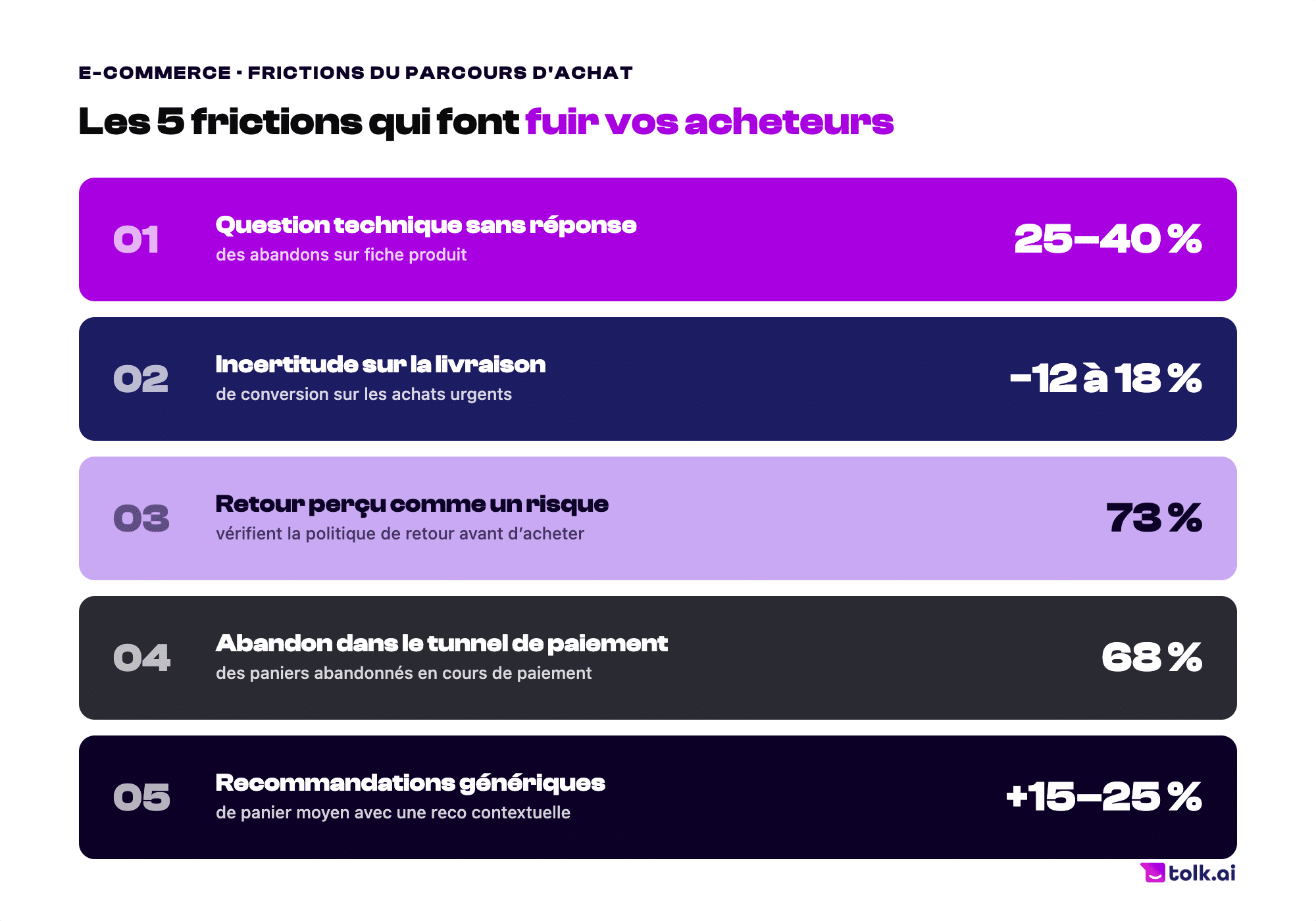 IA ecommerce frictions parcours dachat tolk ai