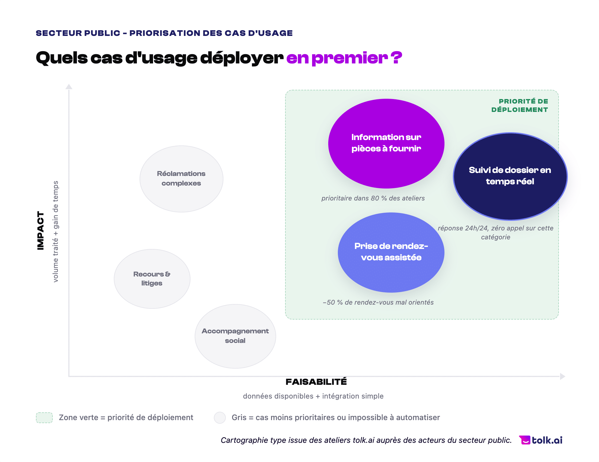 guide IA secteur public cas dusage tolk ai
