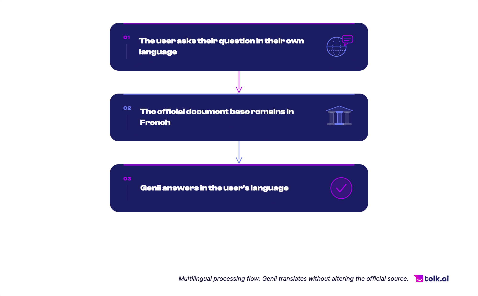 non-French-speaking users public sector tolk ai