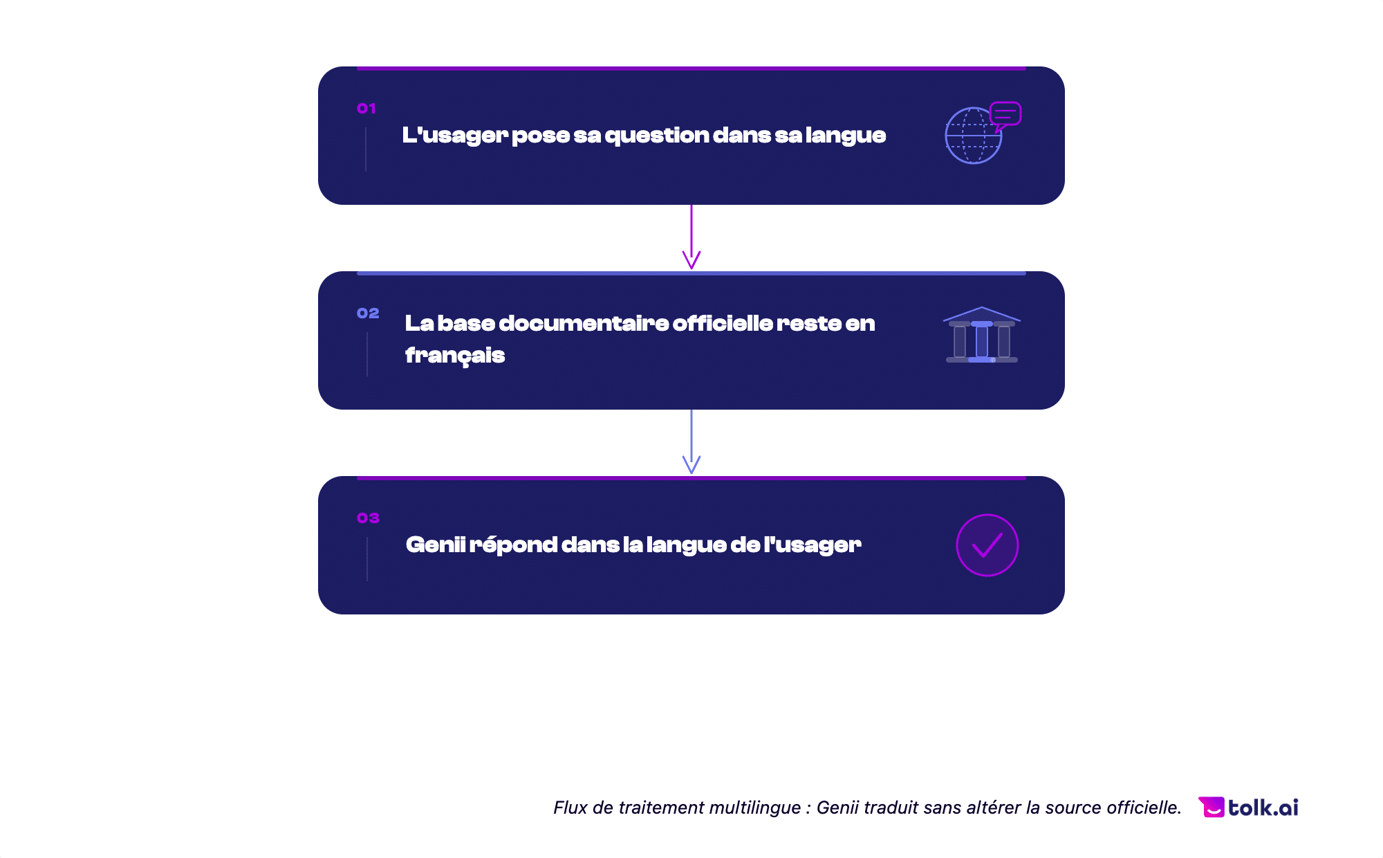 usagers non francophones secteur public tolk ai