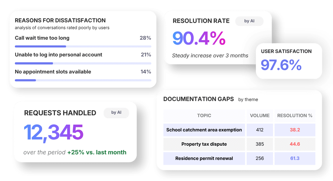 Genii monitoring & analytics dashboard: resolution rate, requests handled, causes of dissatisfaction, and content gaps