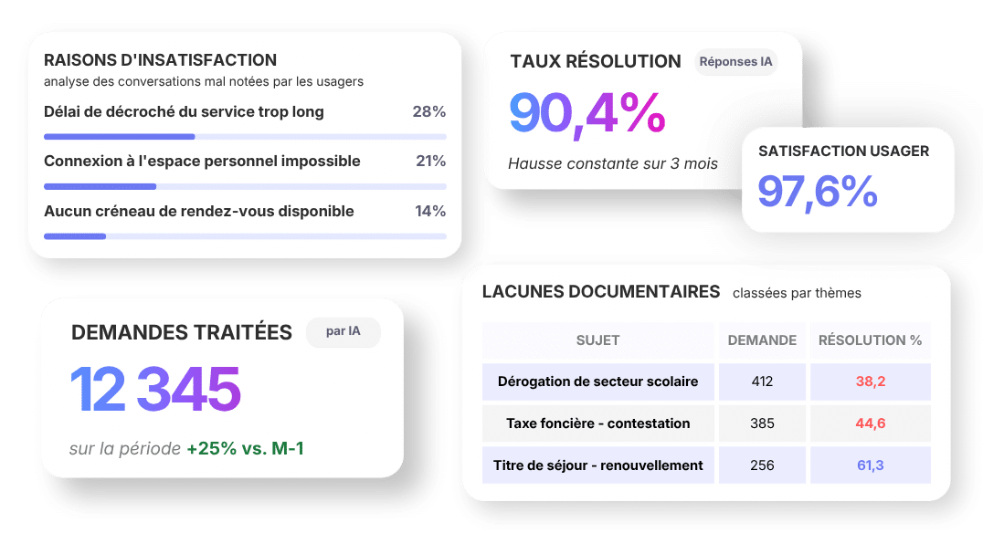 Dashboard pilotage & statistiques Genii : taux de résolution, demandes traitées, raisons d'insatisfaction et lacunes documentaires