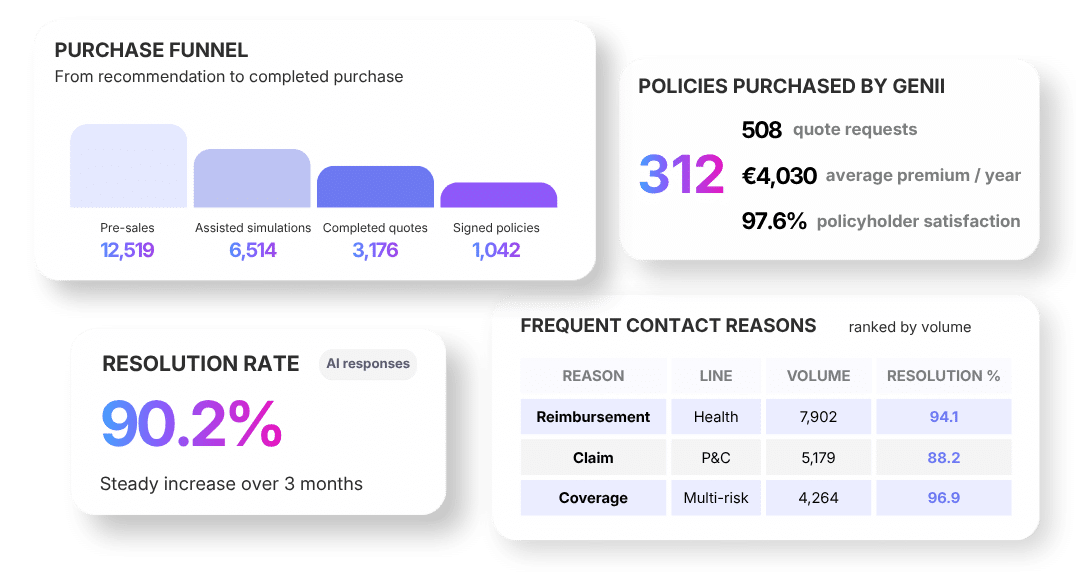 Genii Insurance Analytics & ROI Dashboard