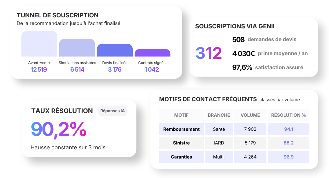 Dashboard Analytics & ROI Genii Assurance