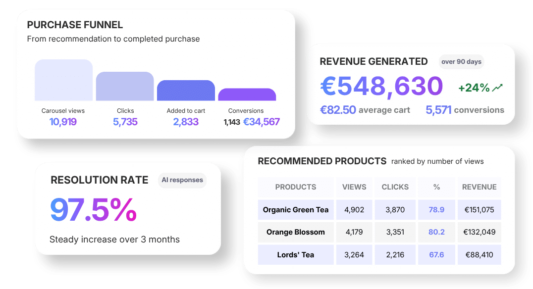 Genii Analytics & ROI dashboard