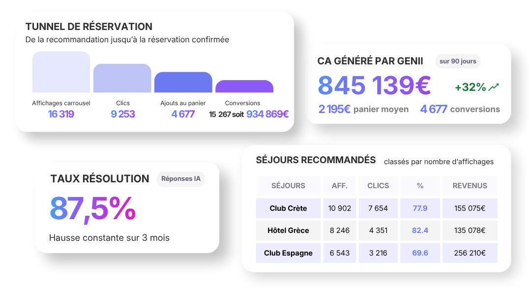 Dashboard ROI Genii tourisme : chiffre d'affaires attribué, tunnel de réservation, séjours les plus recommandés et taux de résolution