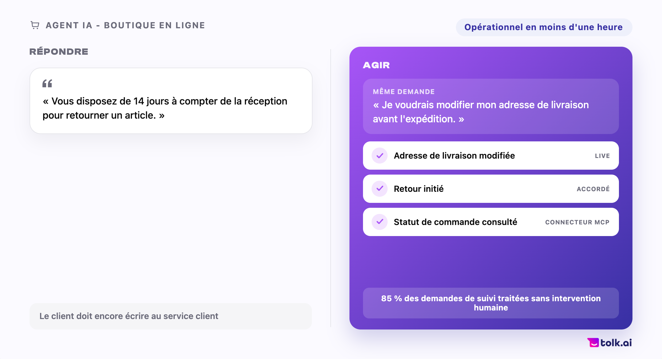 Comparaison entre un agent qui répond, limité à citer la politique de retour, et un agent qui agit, avec l'adresse de livraison modifiée, le retour initié et le statut de commande consulté, et 85 % des demandes de suivi traitées sans intervention humaine