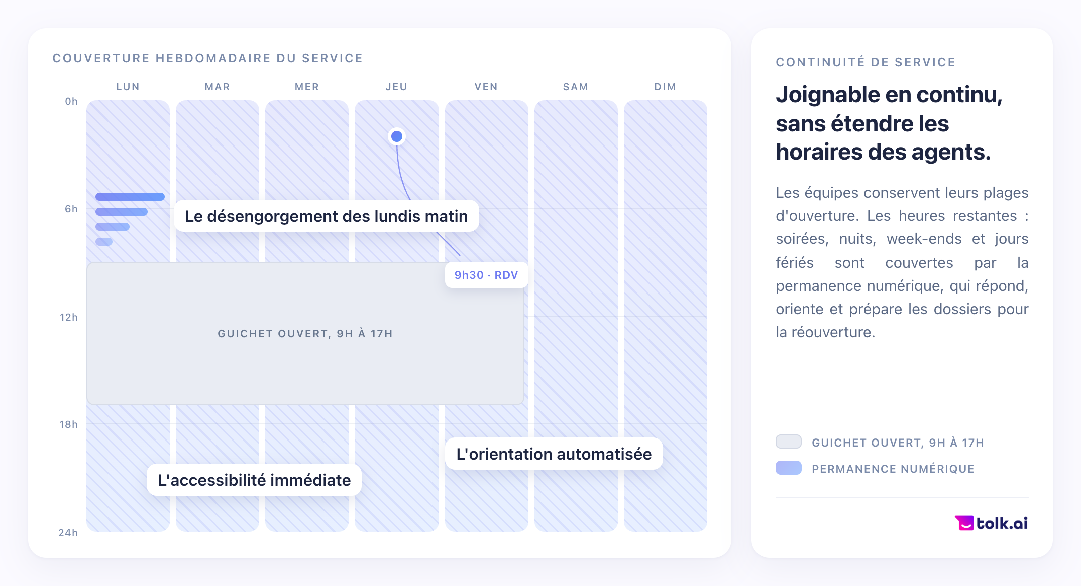 Grille hebdomadaire du service : la plage guichet ouvert de 9h à 17h, et la permanence numerique qui couvre les soirées, les nuits et les week-ends avec l'accessibilité immédiate, le désengorgement des lundis matin et l'orientation automatisée